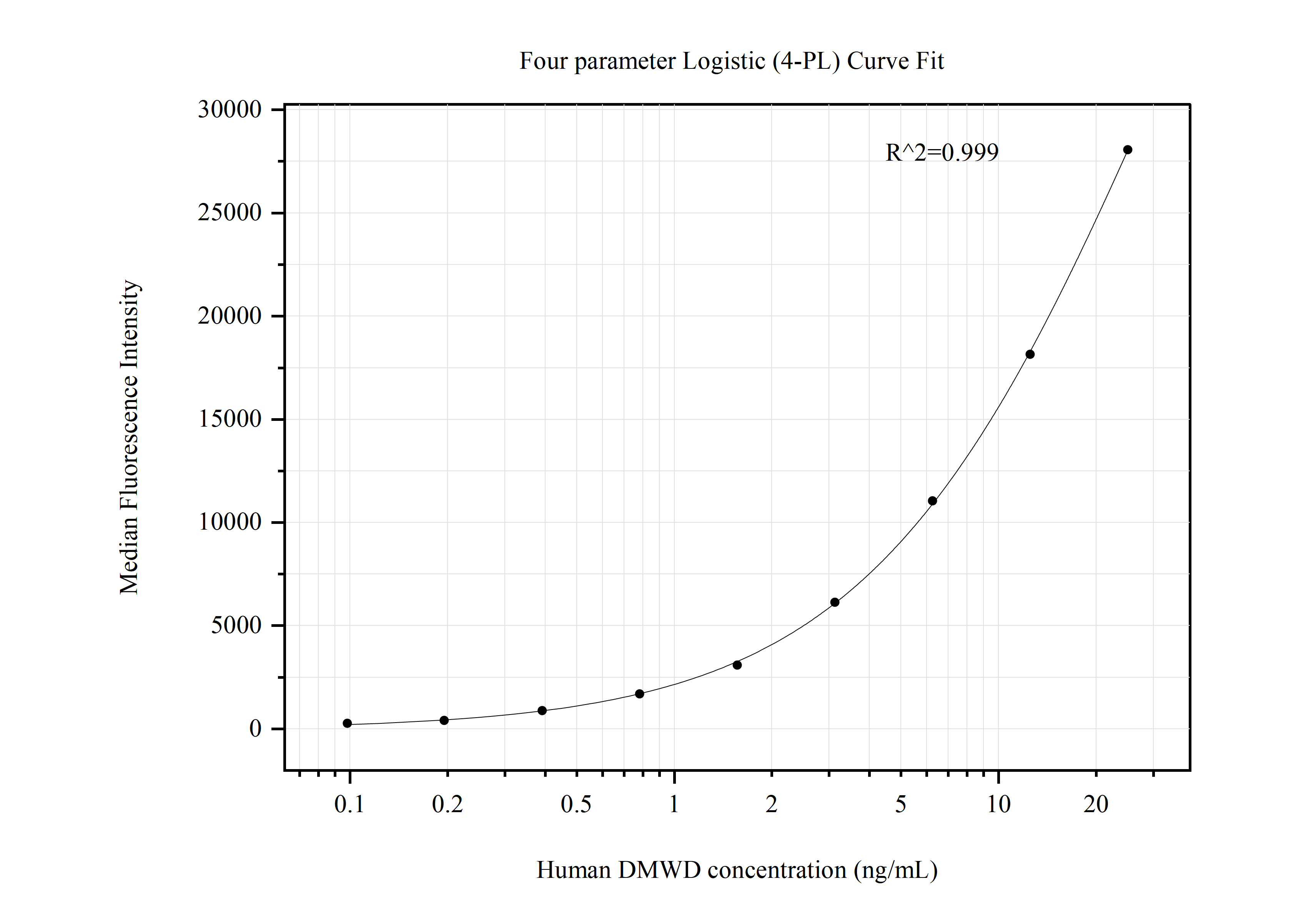 Cytometric bead array standard curve of MP50758-2